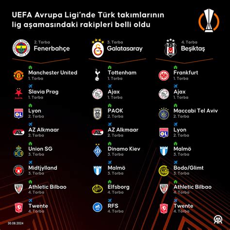 Avrupa Liglerinde Şampiyonluk Oranları