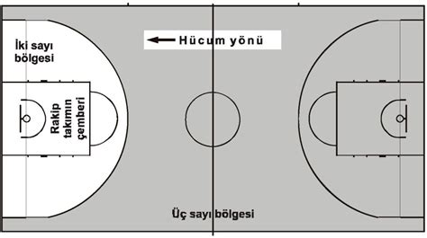 Basketbolda 3 Sayı Uzmanları