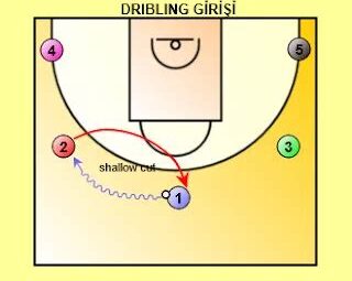 Basketbolda Hücum Setleri ve Taktikleri