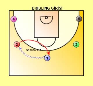 Basketbolda Hücum Setleri ve Taktikleri