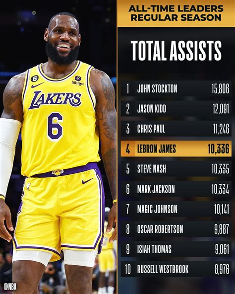 NBA’de En Fazla Asist Yapan Oyuncular