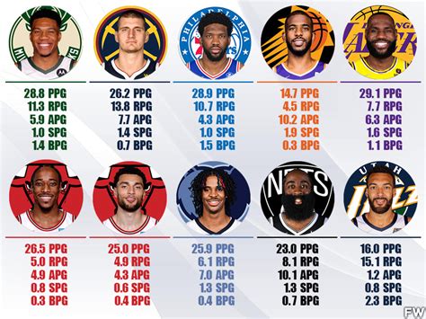 NBA’de MVP Adaylarının Kıyaslaması