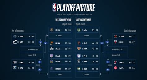 NBA’de MVP Yarışında Son Durum
