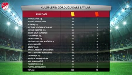 Süper Lig’de İlk 5 Haftanın İstatistikleri