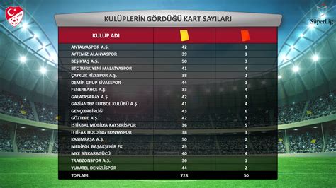 Süper Lig’de İlk 5 Haftanın İstatistikleri