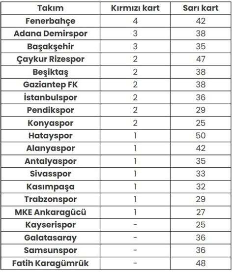 Süper Lig’de Kırmızı Kart İstatistikleri
