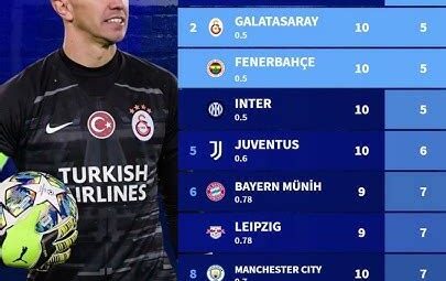 Süper Lig’de Ligin En Az Gol Yiyen Takımları